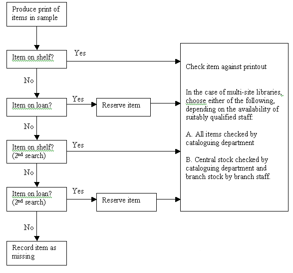 flow chart