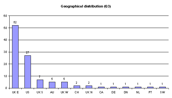 geographical distribution