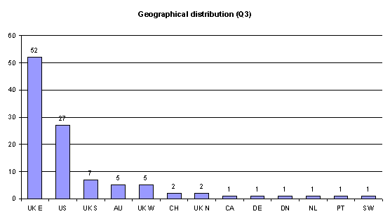 geographical distribution