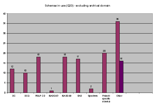 schemas in use - exluding archival domain