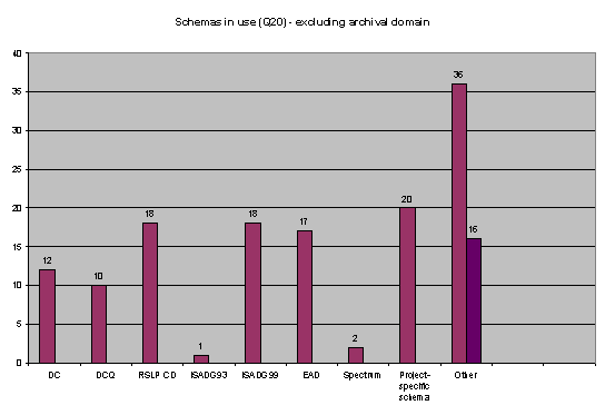 schemas in use - exluding archival domain