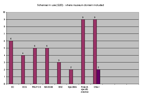 schemas in use - where museum domain included