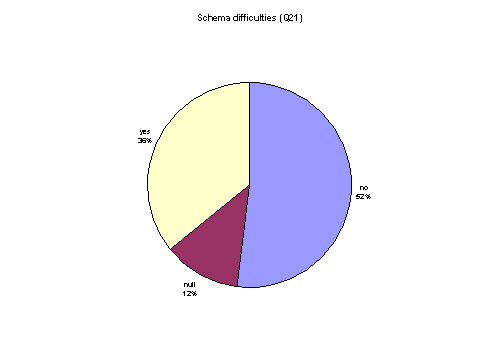 schemas difficulties