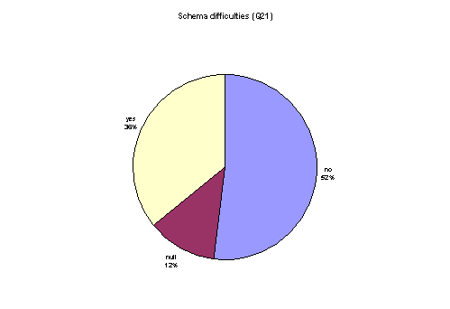 schemas difficulties