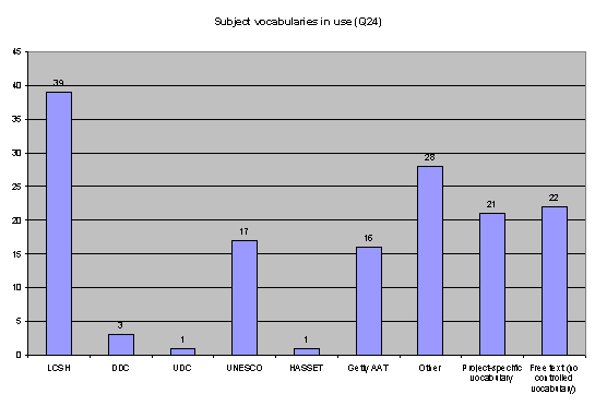 subject vocabularies in use