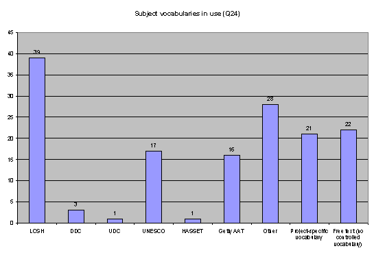 subject vocabularies in use