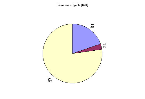 names as subjects