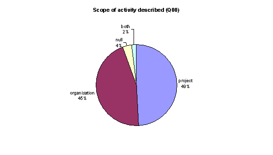 scope of activity described