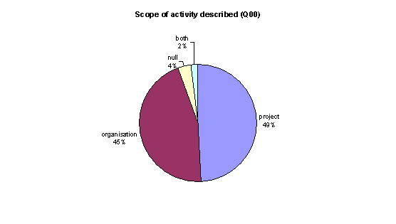 scope of activity described