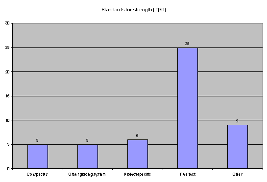 standards for strength