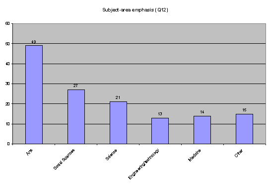 subject-area emphasis