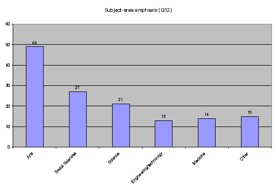 subject-area emphasis