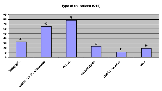 type of collections