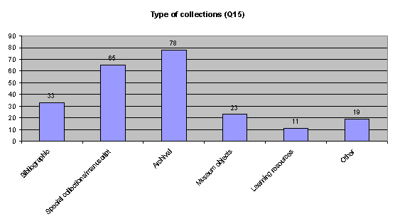 type of collections