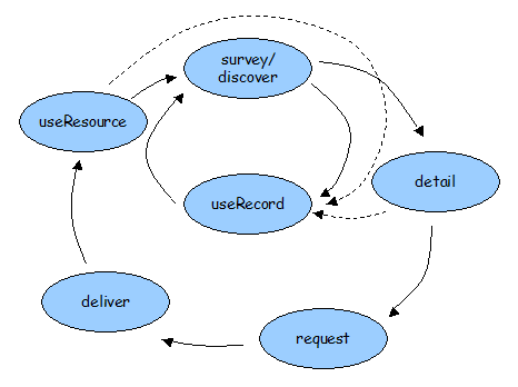 Business process choreography