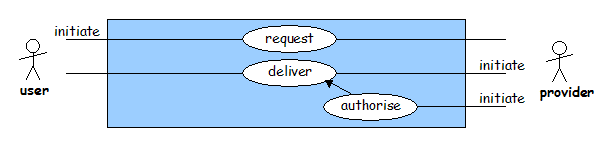 Requesta and Deliver use cases