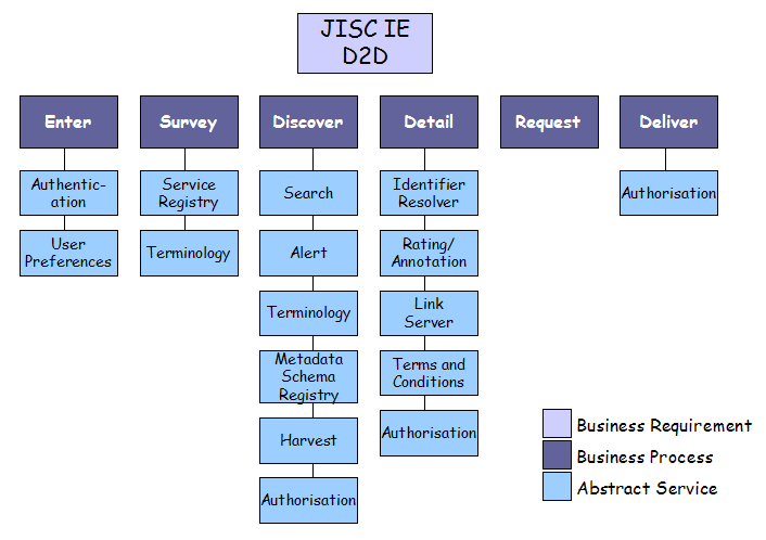 JISC IE D2D Reference Model Summary