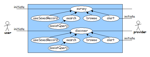 Survey and discover use cases