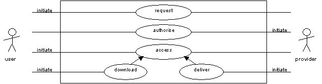 Request, authorise, access use cases