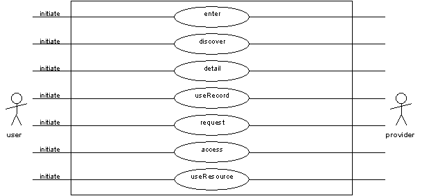 Summary use cases