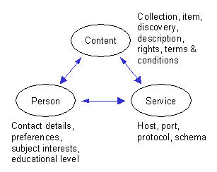 Figure 1 - High-level DNER entities