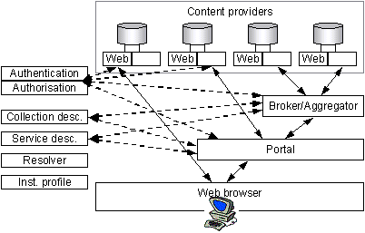 JISC IE architectural components