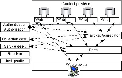 Figure 11 - Technical architecture components