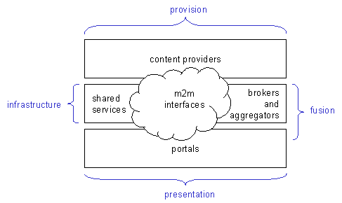 Figure 12 - DNER service categories
