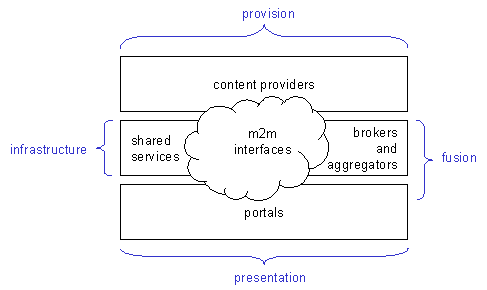 Figure 12 - DNER service categories