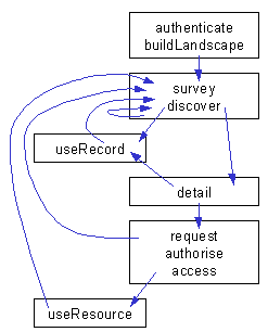 Figure 2 - High-level DNER process