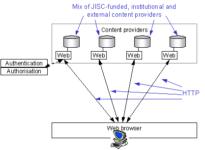Figure 3 - Current DNER service provision model