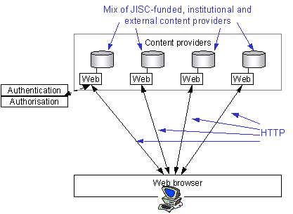 Figure 3 - Current DNER service provision model