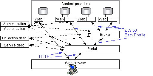 Figure 6 - Searching (with broker)