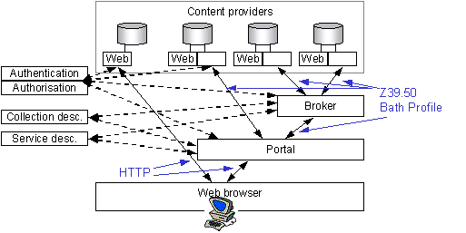 Figure 6 - Searching (with broker)