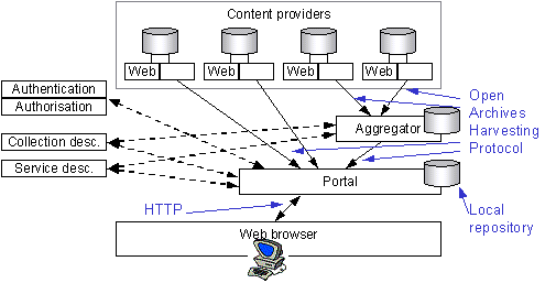 Figure 7 - Sharing (with aggregator)