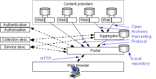 Figure 7 - Sharing (with aggregator)