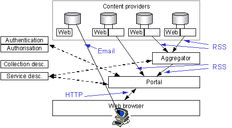 Figure 8 - Alerting (with aggregator)