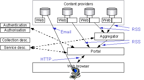 Figure 8 - Alerting (with aggregator)