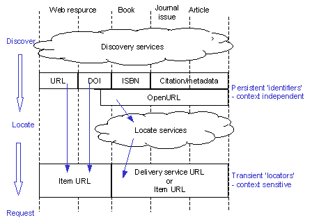 Figure 9 - Resolution and identifiers