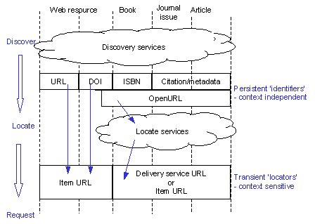 Figure 9 - Resolution and identifiers