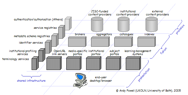 JISC IE deployed services