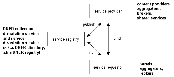 JISC IE architecture and Web services