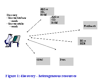 discovery - heterogeneous resources