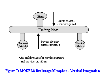models brokerage metaphor - vertical integration