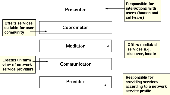 Five-layer MIA architecture