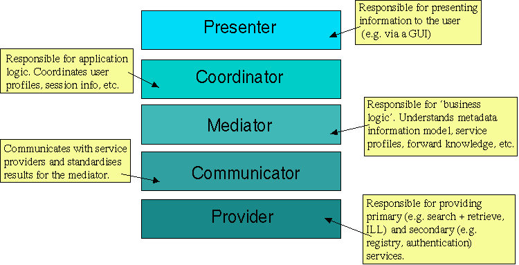 Five-layer MIA architecture