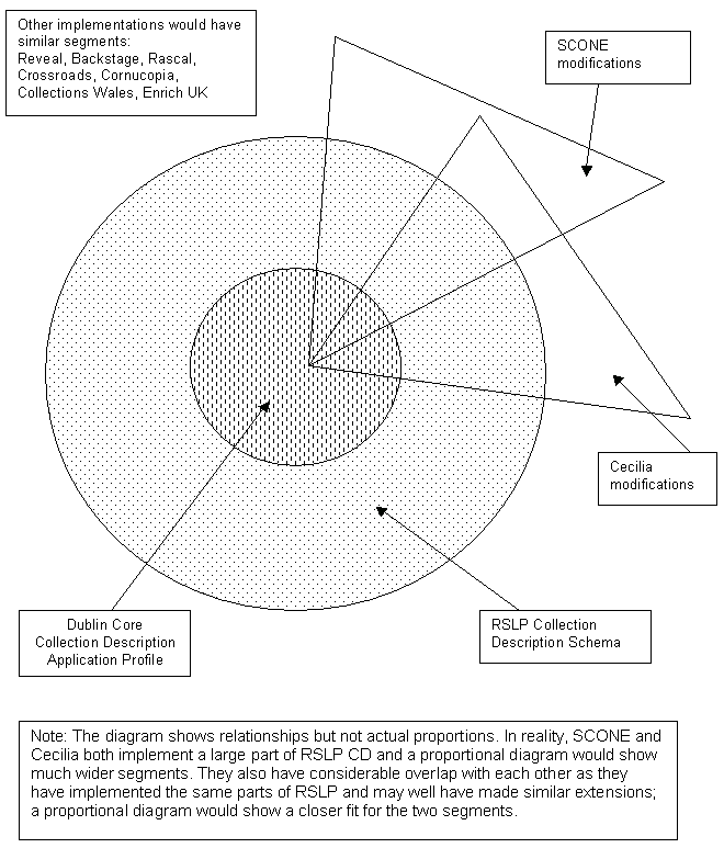 Diagram of relationship between DC CD Application Profile, RSLP CD Schema and collection description implementations