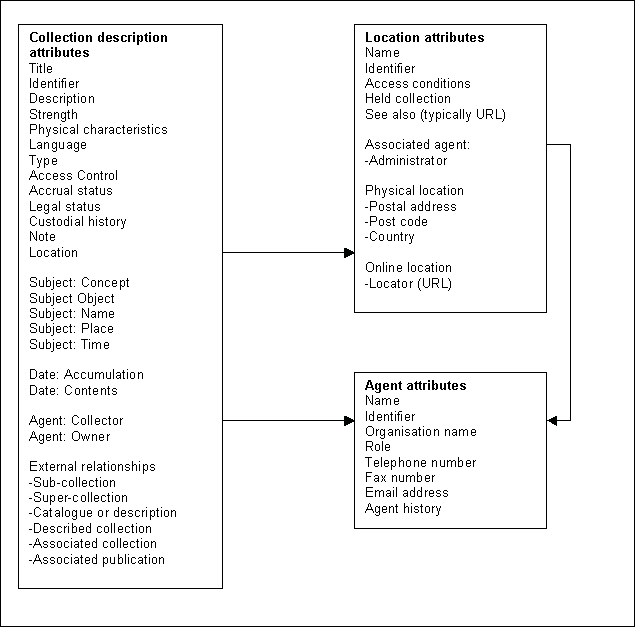 Schematic view of RSLP Schema Relationships
