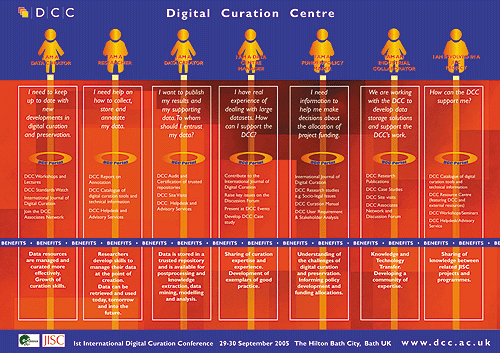 screenshot (98KB): DCC Poster Highly Commended at JISC All Hands Meeting. Design by: Sue Fairhurst, Graphic Designer, University of Bath.