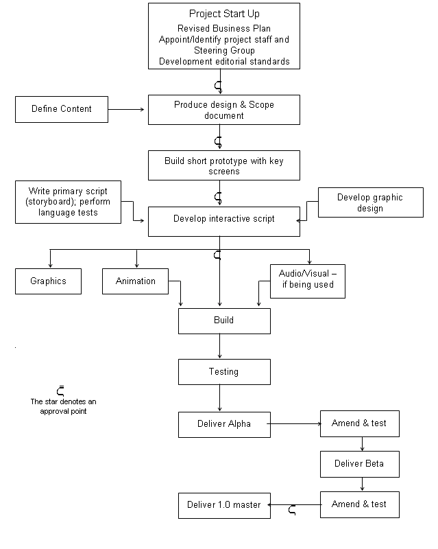 Planning stages diagram